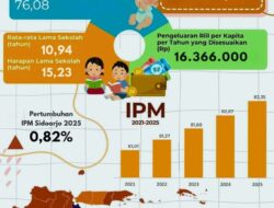Kualitas SDM Sidoarjo Puncaki Jawa Timur, Indeks Pembangunan Manusia Masuk Kategori ‘Sangat Tinggi’
