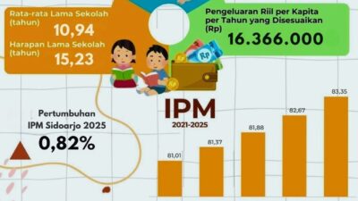 Kualitas SDM Sidoarjo Puncaki Jawa Timur, Indeks Pembangunan Manusia Masuk Kategori ‘Sangat Tinggi’