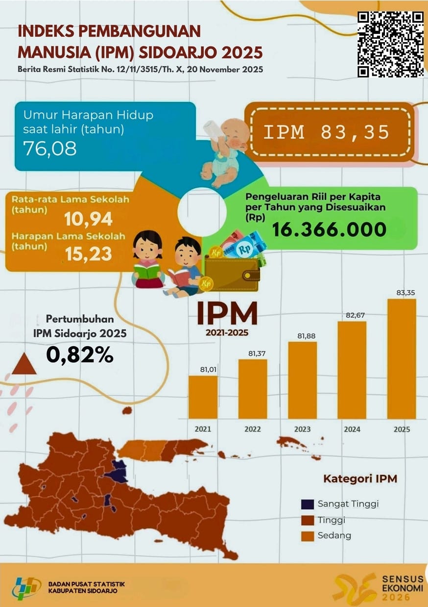 Kualitas SDM Sidoarjo Puncaki Jawa Timur, Indeks Pembangunan Manusia Masuk Kategori ‘Sangat Tinggi’